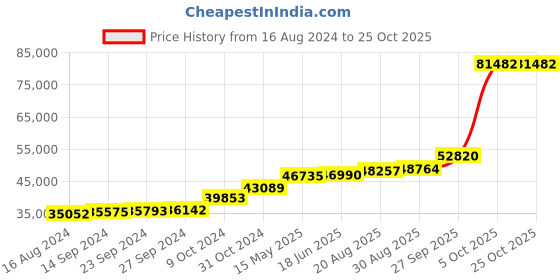 tatacliq.com PC Jeweller Colmcille 18k Gold Ring fo Women pc jeweller Price History Graph from 16 Aug 2024 to 25 Oct 2025