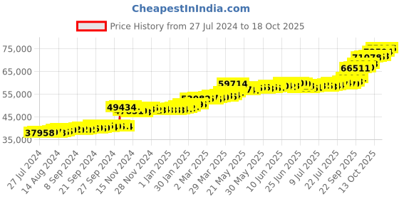 tatacliq.com PC Jeweller Colmcille 22 kt Gold Ring pc jeweller Price History Graph from 27 Jul 2024 to 18 Oct 2025