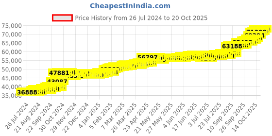 tatacliq.com PC Jeweller Colmcille 22 kt Gold Ring pc jeweller Price History Graph from 26 Jul 2024 to 20 Oct 2025