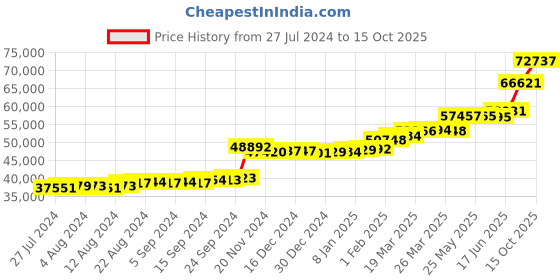 tatacliq.com PC Jeweller Columbo 22 kt Gold Ring pc jeweller Price History Graph from 27 Jul 2024 to 15 Oct 2025
