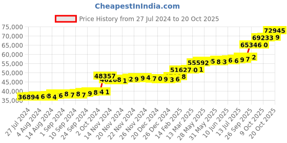 tatacliq.com PC Jeweller Columbo 22 kt Gold Ring pc jeweller Price History Graph from 27 Jul 2024 to 20 Oct 2025
