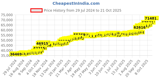 tatacliq.com PC Jeweller Columbo 22 kt Gold Ring pc jeweller Price History Graph from 29 Jul 2024 to 19 Oct 2025
