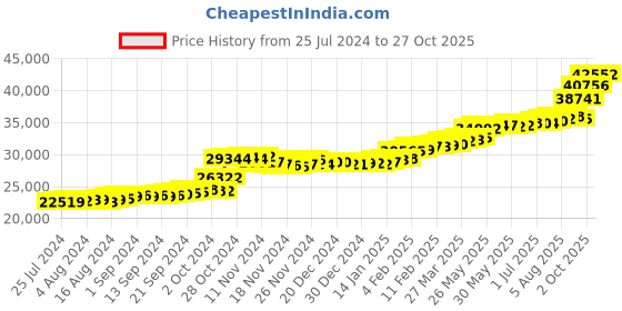 tatacliq.com PC Jeweller Columnar 22 kt Gold Ring pc jeweller Price History Graph from 25 Jul 2024 to 27 Oct 2025