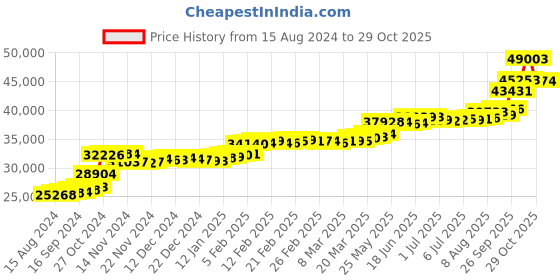 tatacliq.com PC Jeweller Columnar 22 kt Gold Ring pc jeweller Price History Graph from 15 Aug 2024 to 29 Oct 2025