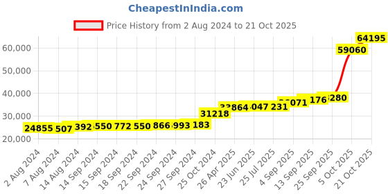 tatacliq.com PC Jeweller Coman 18k Gold Ring fo Women pc jeweller Price History Graph from 2 Aug 2024 to 21 Oct 2025