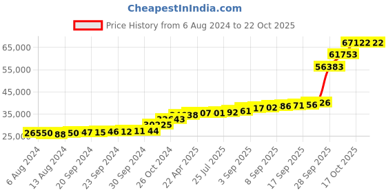 tatacliq.com PC Jeweller Coman 18k Gold Ring fo Women pc jeweller Price History Graph from 6 Aug 2024 to 22 Oct 2025