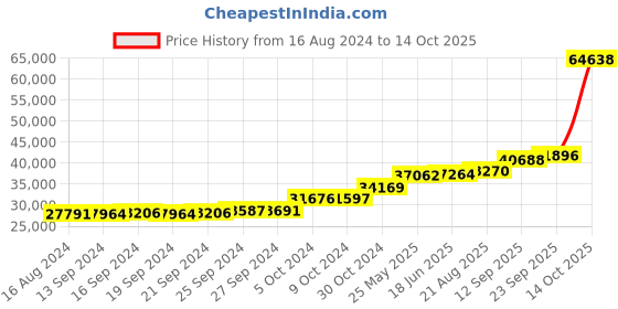 tatacliq.com PC Jeweller Coman 18k Gold Ring fo Women pc jeweller Price History Graph from 16 Aug 2024 to 14 Oct 2025