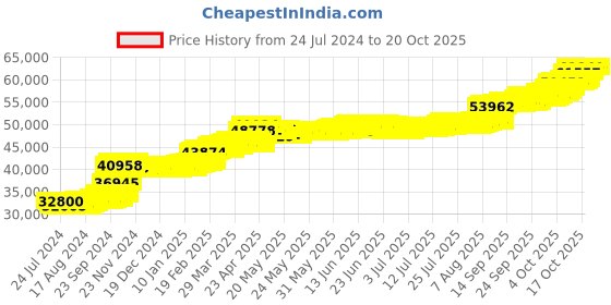 tatacliq.com PC Jeweller Coman 22 kt Gold Ring pc jeweller Price History Graph from 24 Jul 2024 to 20 Oct 2025