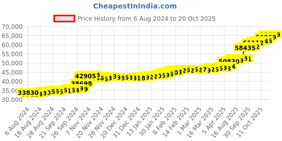 tatacliq.com PC Jeweller Coman 22 kt Gold Ring pc jeweller Price History Graph from 6 Aug 2024 to 20 Oct 2025