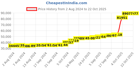 tatacliq.com PC Jeweller Comhghan 18k Gold Ring fo Women pc jeweller Price History Graph from 2 Aug 2024 to 22 Oct 2025