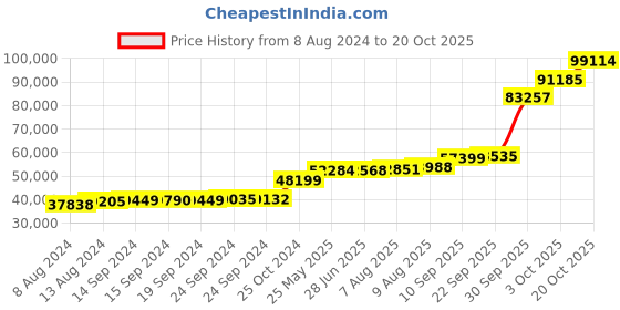 tatacliq.com PC Jeweller Comhghan 18k Gold Ring fo Women pc jeweller Price History Graph from 8 Aug 2024 to 20 Oct 2025