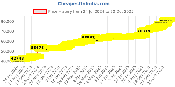 tatacliq.com PC Jeweller Comhghan 22 kt Gold Ring pc jeweller Price History Graph from 24 Jul 2024 to 20 Oct 2025