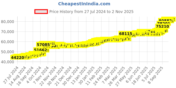 tatacliq.com PC Jeweller Comhghan 22 kt Gold Ring pc jeweller Price History Graph from 27 Jul 2024 to 2 Nov 2025