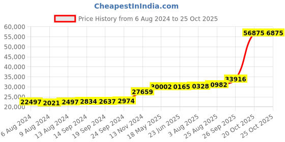 tatacliq.com PC Jeweller Comyn 18k Gold Ring fo Women pc jeweller Price History Graph from 6 Aug 2024 to 20 Oct 2025