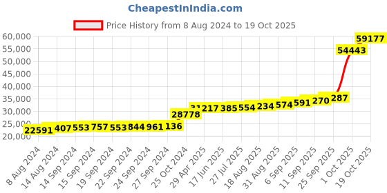 tatacliq.com PC Jeweller Comyn 18k Gold Ring fo Women pc jeweller Price History Graph from 8 Aug 2024 to 19 Oct 2025