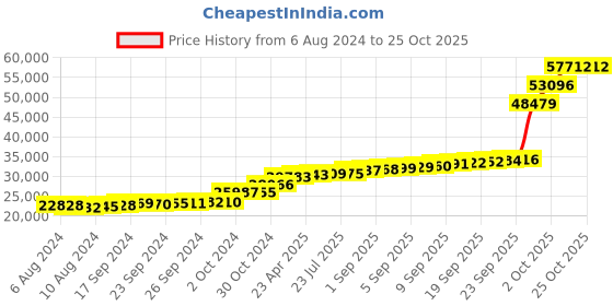 tatacliq.com PC Jeweller Comyn 18k Gold Ring fo Women pc jeweller Price History Graph from 6 Aug 2024 to 24 Oct 2025