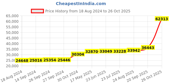 tatacliq.com PC Jeweller Comyn 18k Gold Ring fo Women pc jeweller Price History Graph from 18 Aug 2024 to 26 Oct 2025