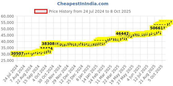 tatacliq.com PC Jeweller Comyn 22 kt Gold Ring pc jeweller Price History Graph from 24 Jul 2024 to 8 Oct 2025