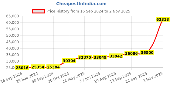tatacliq.com PC Jeweller Conal 18k Gold Ring fo Women pc jeweller Price History Graph from 16 Sep 2024 to 2 Nov 2025
