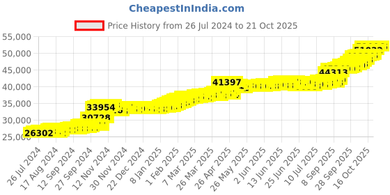 tatacliq.com PC Jeweller Conal 22 kt Gold Ring pc jeweller Price History Graph from 26 Jul 2024 to 20 Oct 2025
