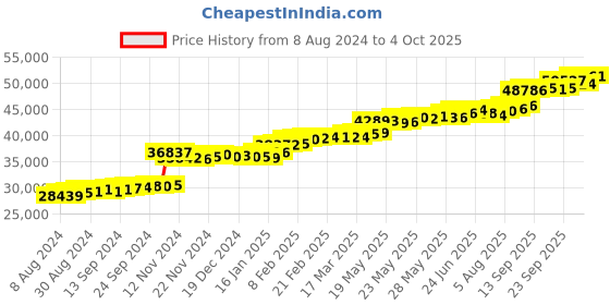 tatacliq.com PC Jeweller Conal 22 kt Gold Ring pc jeweller Price History Graph from 8 Aug 2024 to 4 Oct 2025