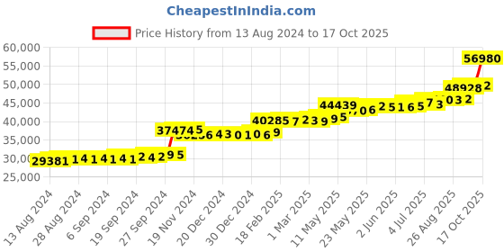 tatacliq.com PC Jeweller Conal 22 kt Gold Ring pc jeweller Price History Graph from 13 Aug 2024 to 17 Oct 2025