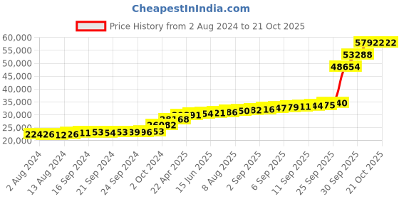 tatacliq.com PC Jeweller Conall 18k Gold Ring fo Women pc jeweller Price History Graph from 2 Aug 2024 to 21 Oct 2025