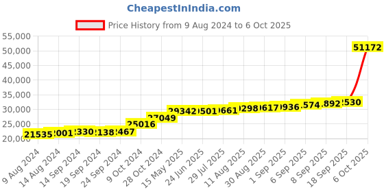 tatacliq.com PC Jeweller Conall 18k Gold Ring fo Women pc jeweller Price History Graph from 9 Aug 2024 to 6 Oct 2025