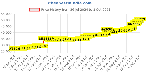 tatacliq.com PC Jeweller Conall 22 kt Gold Ring pc jeweller Price History Graph from 26 Jul 2024 to 8 Oct 2025