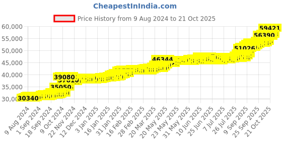 tatacliq.com PC Jeweller Conall 22 kt Gold Ring pc jeweller Price History Graph from 9 Aug 2024 to 13 Oct 2025
