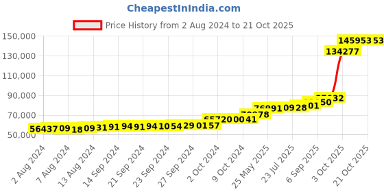 tatacliq.com PC Jeweller Conant 18k Gold Ring for Men pc jeweller Price History Graph from 2 Aug 2024 to 21 Oct 2025