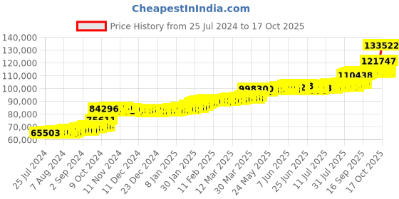 tatacliq.com PC Jeweller Conant 22 kt Gold Ring pc jeweller Price History Graph from 25 Jul 2024 to 17 Oct 2025