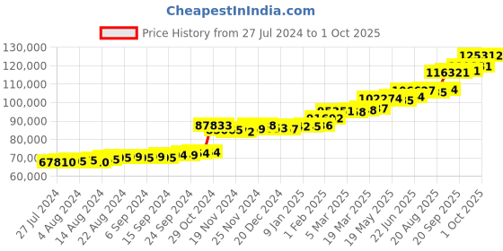 tatacliq.com PC Jeweller Conant 22 kt Gold Ring pc jeweller Price History Graph from 27 Jul 2024 to 1 Oct 2025