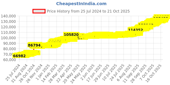 tatacliq.com PC Jeweller Conant 22 kt Gold Ring pc jeweller Price History Graph from 25 Jul 2024 to 20 Oct 2025