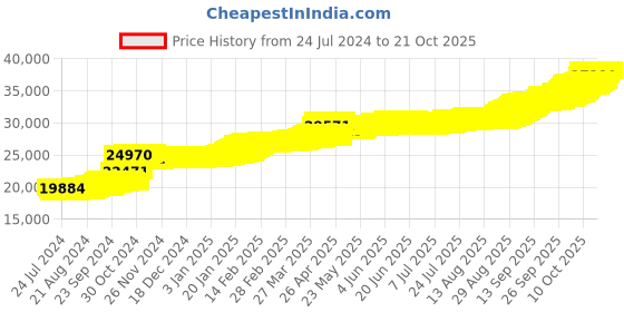 tatacliq.com PC Jeweller Conchobar 22 kt Gold Earrings pc jeweller Price History Graph from 24 Jul 2024 to 20 Oct 2025