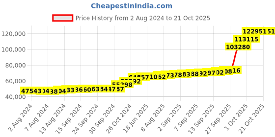 tatacliq.com PC Jeweller Condon 18k Gold Ring for Men pc jeweller Price History Graph from 2 Aug 2024 to 17 Oct 2025