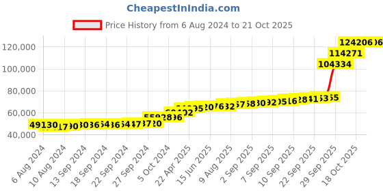 tatacliq.com PC Jeweller Condon 18k Gold Ring for Men pc jeweller Price History Graph from 6 Aug 2024 to 20 Oct 2025