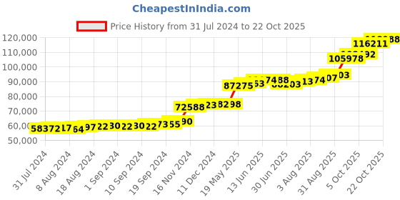 tatacliq.com PC Jeweller Condon 22 kt Gold Ring pc jeweller Price History Graph from 31 Jul 2024 to 22 Oct 2025
