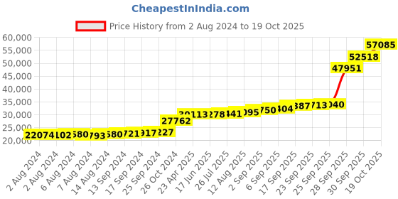 tatacliq.com PC Jeweller Conlan 18k Gold Ring fo Women pc jeweller Price History Graph from 2 Aug 2024 to 19 Oct 2025