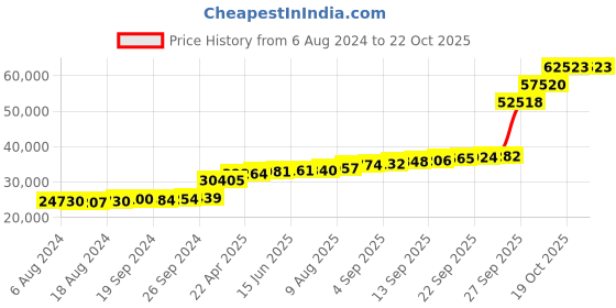 tatacliq.com PC Jeweller Conlan 18k Gold Ring fo Women pc jeweller Price History Graph from 6 Aug 2024 to 21 Oct 2025