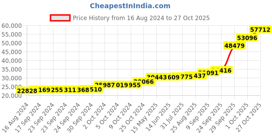 tatacliq.com PC Jeweller Conlan 18k Gold Ring fo Women pc jeweller Price History Graph from 16 Aug 2024 to 27 Oct 2025