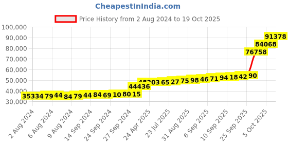 tatacliq.com PC Jeweller Conleth 18k Gold Ring fo Women pc jeweller Price History Graph from 2 Aug 2024 to 19 Oct 2025