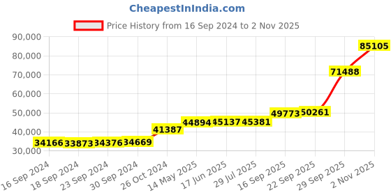 tatacliq.com PC Jeweller Conleth 18k Gold Ring fo Women pc jeweller Price History Graph from 16 Sep 2024 to 2 Nov 2025