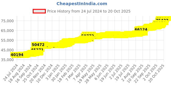 tatacliq.com PC Jeweller Conleth 22 kt Gold Ring pc jeweller Price History Graph from 24 Jul 2024 to 20 Oct 2025