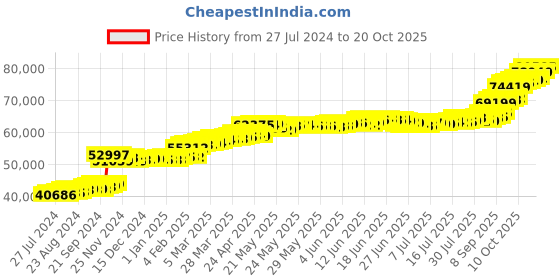 tatacliq.com PC Jeweller Conleth 22 kt Gold Ring pc jeweller Price History Graph from 27 Jul 2024 to 20 Oct 2025