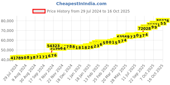 tatacliq.com PC Jeweller Conleth 22 kt Gold Ring pc jeweller Price History Graph from 29 Jul 2024 to 16 Oct 2025