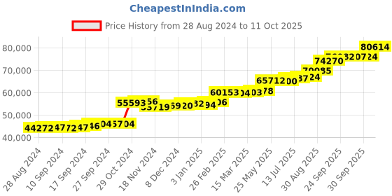 tatacliq.com PC Jeweller Conleth 22 kt Gold Ring pc jeweller Price History Graph from 28 Aug 2024 to 11 Oct 2025