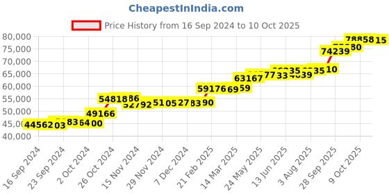 tatacliq.com PC Jeweller Conleth 22 kt Gold Ring pc jeweller Price History Graph from 16 Sep 2024 to 10 Oct 2025