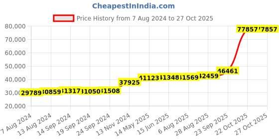 tatacliq.com PC Jeweller Conley 18k Gold Ring fo Women pc jeweller Price History Graph from 7 Aug 2024 to 27 Oct 2025
