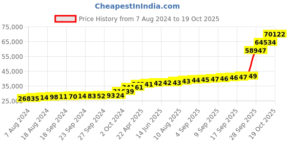 tatacliq.com PC Jeweller Conley 18k Gold Ring fo Women pc jeweller Price History Graph from 7 Aug 2024 to 19 Oct 2025
